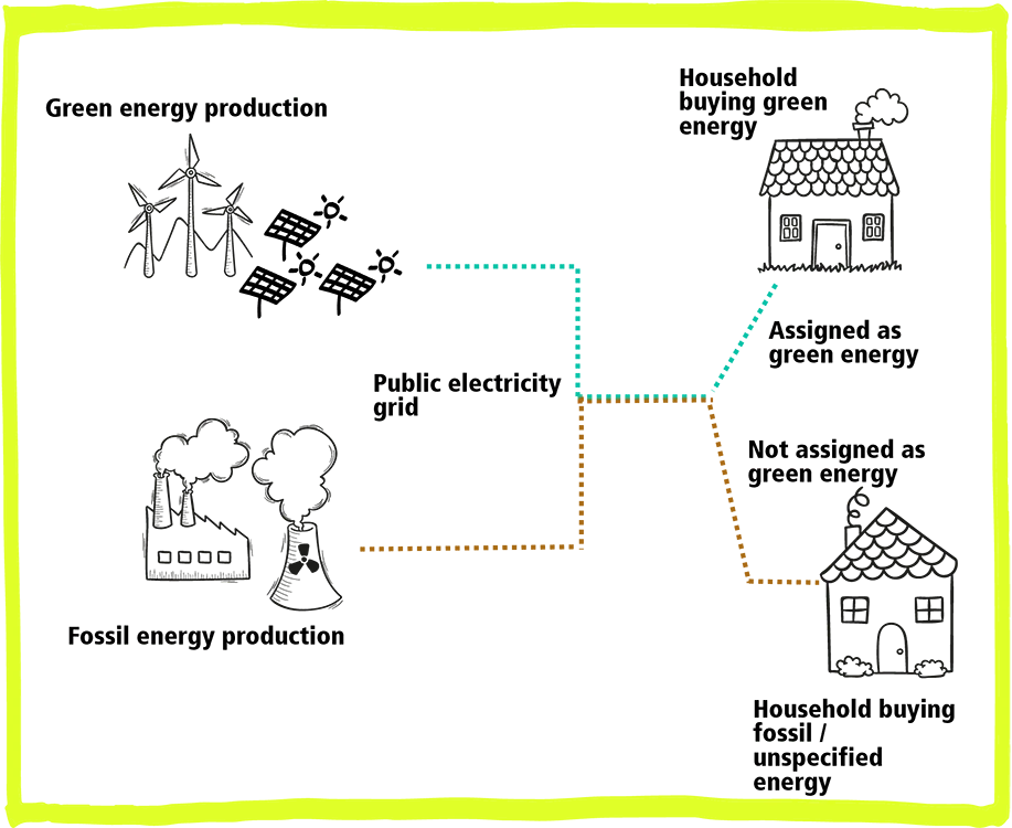 Green Energy Production