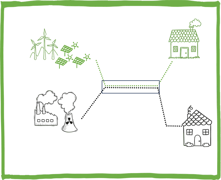 Schaubild Green Energy Production (ohne Text)